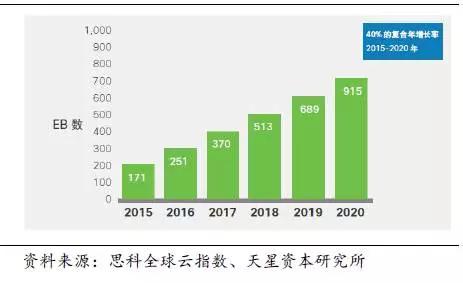数据中心的变革：云计算是推动力，IDC产业未来的发展方向在哪里？