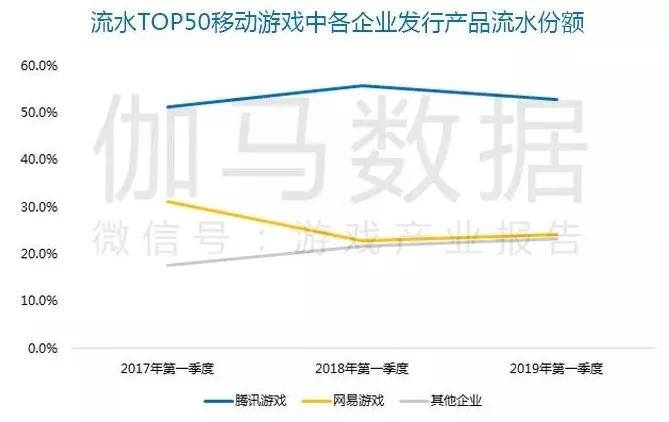 Q1移动游戏报告：市场规模365.9亿元，收入同比增18.2%