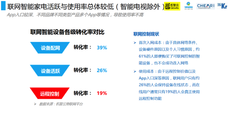 中国家电智能化发展情况如何？我们在这里准备了一份报告