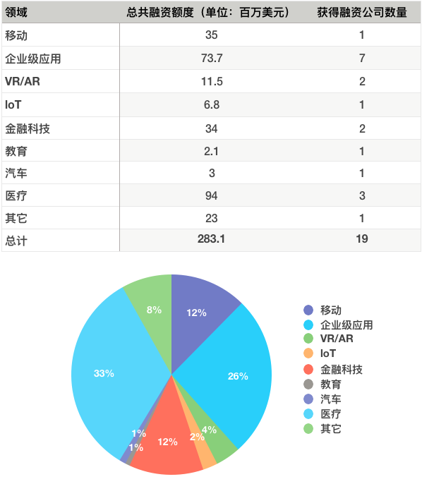 硅谷一周融资速报: 19 家公司获总计超 2.83 亿美元融资