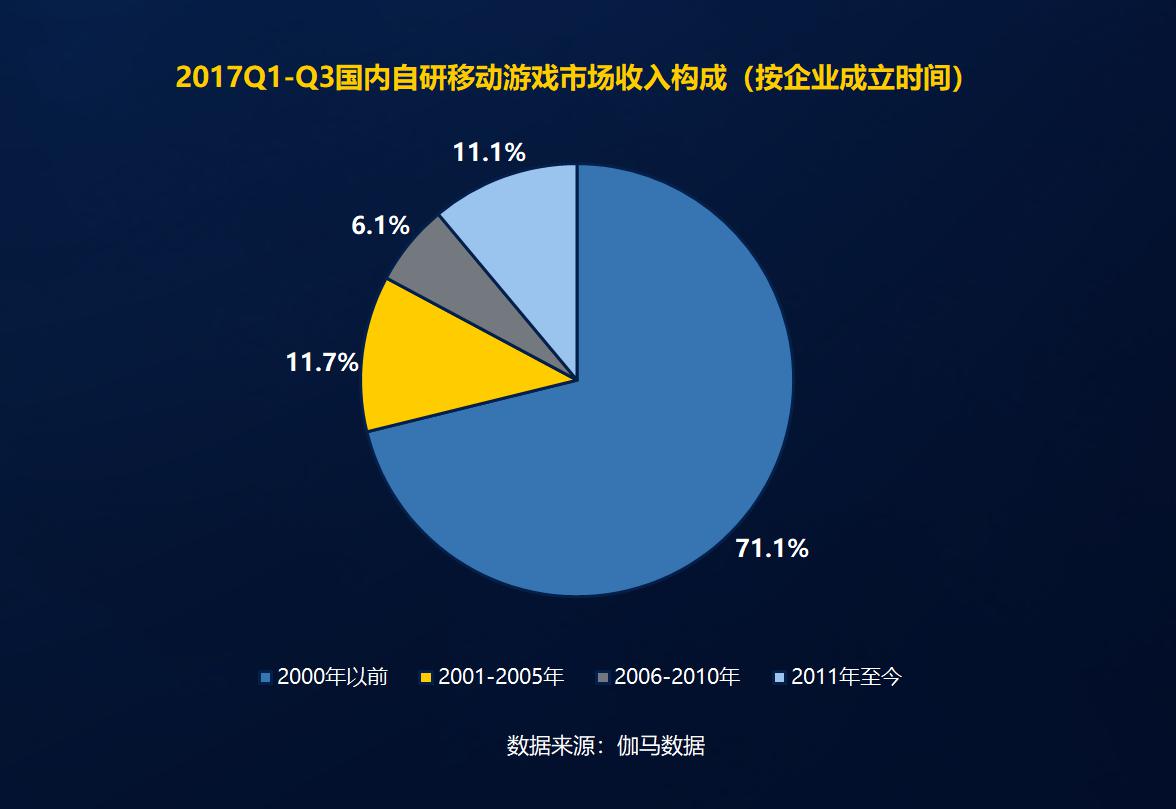 2017中国手游收入破千亿，前三季度国产手游创收超95%