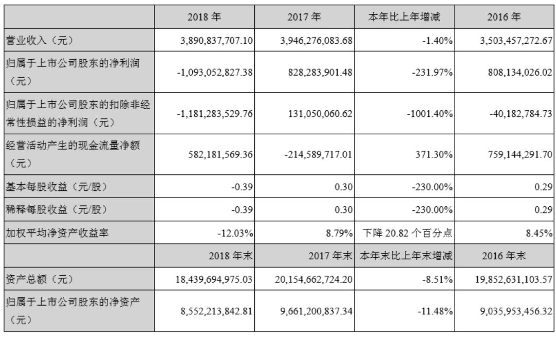 影视行业“钱荒”来了？21家上市公司应收款共300亿，坏账61亿