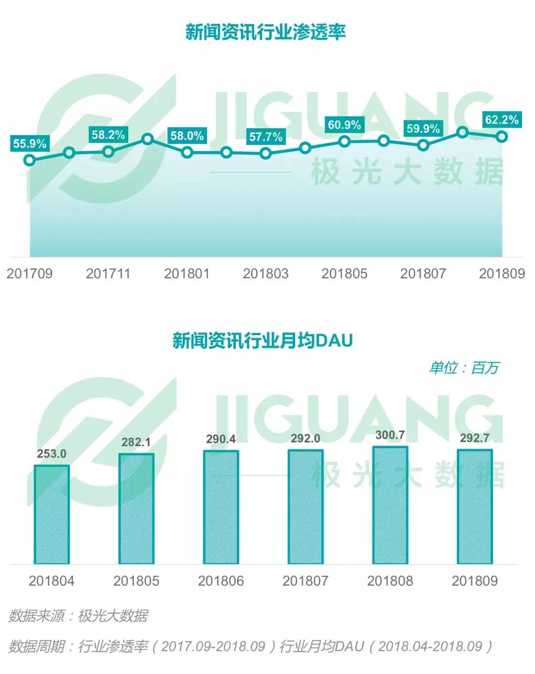 2018年Q3移动互联网：社交类app耗时最长，手游DAU下滑明显，短视频渗透率同比增长52.8%