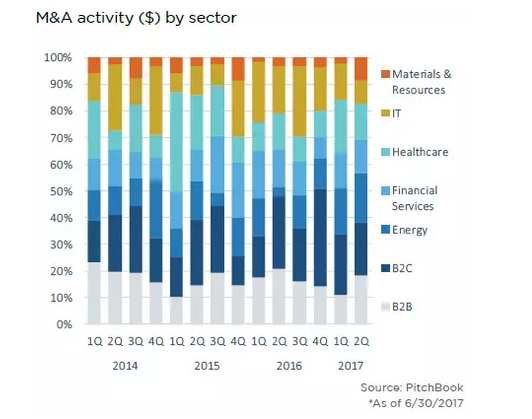 2017年上半年北美及欧洲并购活动分析：IT和B2C企业越来越受欢迎