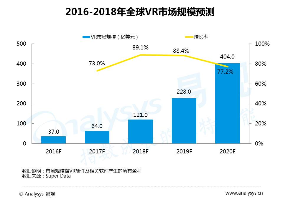 2016年VR游戏市场趋势研究：生态已初具规模，商业模式尚未构建完整