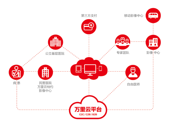 医学影像赛道成热点，估值9亿的万里云下一步要怎么走