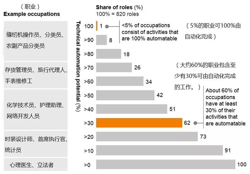 麦肯锡报告：人工智能带给东南亚的机遇与未来