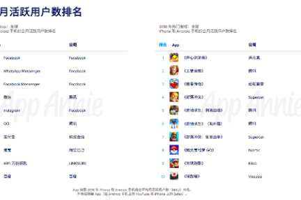 App Annie公布全球月活前十App，支付宝登顶非社交App榜首