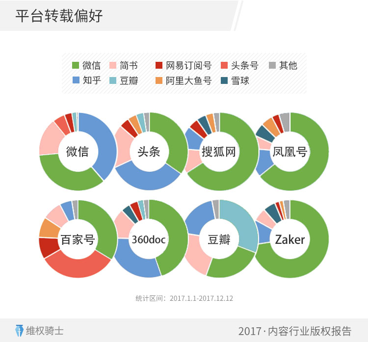 2017内容行业疑似侵权量同比增长七成，80%分布在微信公众平台