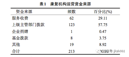 康复医疗这个巨大的市场空白，却被资本遗忘了十年