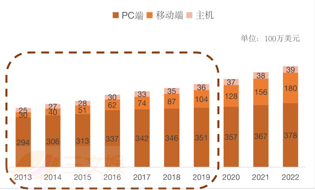 越南游戏市场观察：用户3280万，收益约32亿元