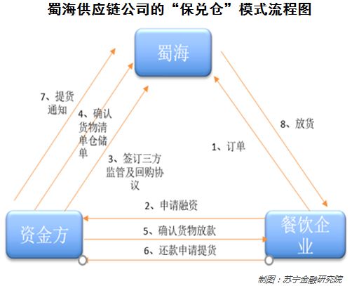 餐饮行业的融资困局如何破解？这些互联网公司探索出三条路径