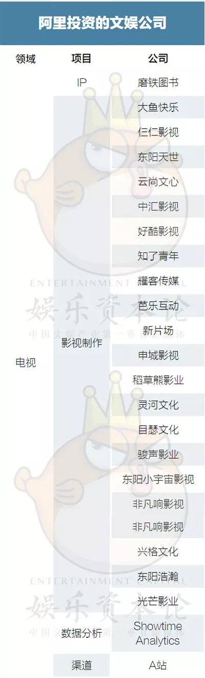 2018 BAT娱乐投资地图，最全132家公司list全梳理
