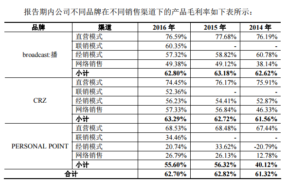 日播时尚成功上市，别家关店，它却要募资开店扩张 | IPO观察