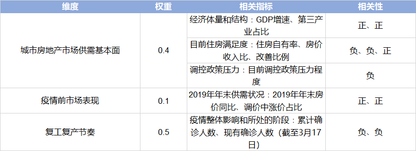 重点城市房地产市场复苏路径推演