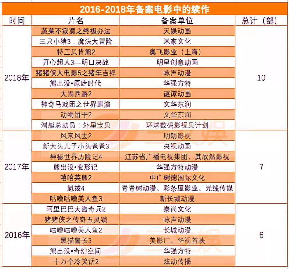 2018年131部国产动画电影立项，有这几大特征