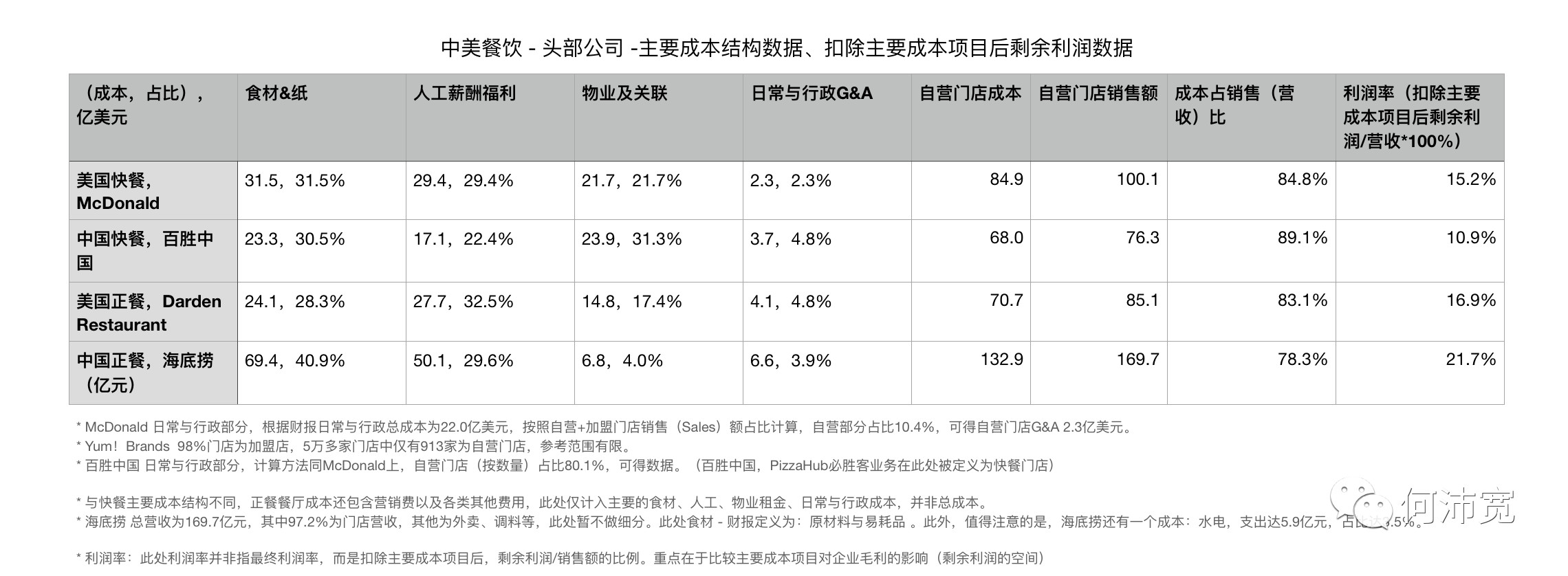 拆解中美头部餐饮门店的成本结构、营收与现金流后，这里有4个提高经营能力的建议