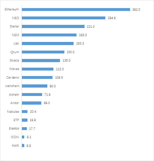火币发布《区块链资产行业专题报告》：公链平台进入爆发期