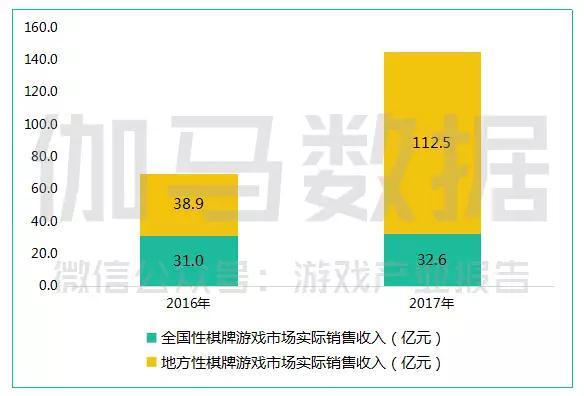 “房卡模式”疯狂吸金过后，「触游科技」要联合地方棋牌公司，向竞技化转型