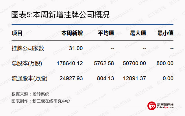 新三板周报：创新层调整名单初定，超300家挂牌企业疯抢持证董秘