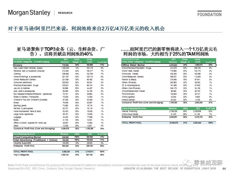 JP Morgan：未来10年，阿里的机会是亚马逊的一倍