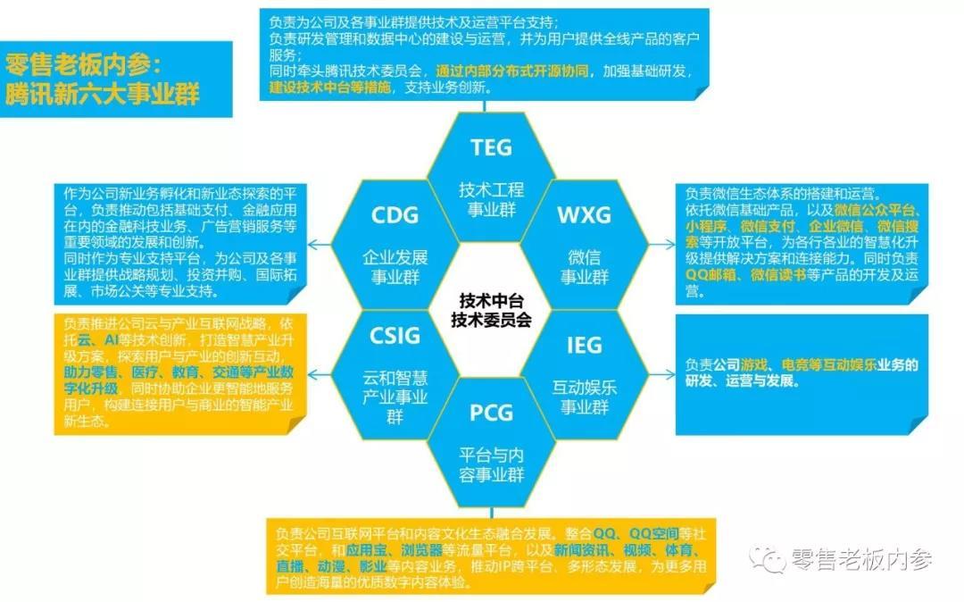 腾讯架构调整之后，7大作战营41路军，依旧没有中台