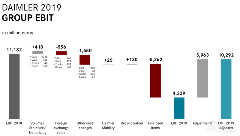 戴姆勒柴油门损失306亿，2019年净利暴跌64%，将裁撤10%管理层