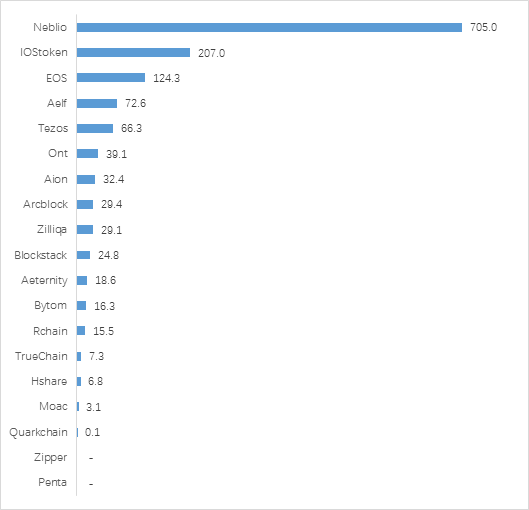 火币发布《区块链资产行业专题报告》：公链平台进入爆发期