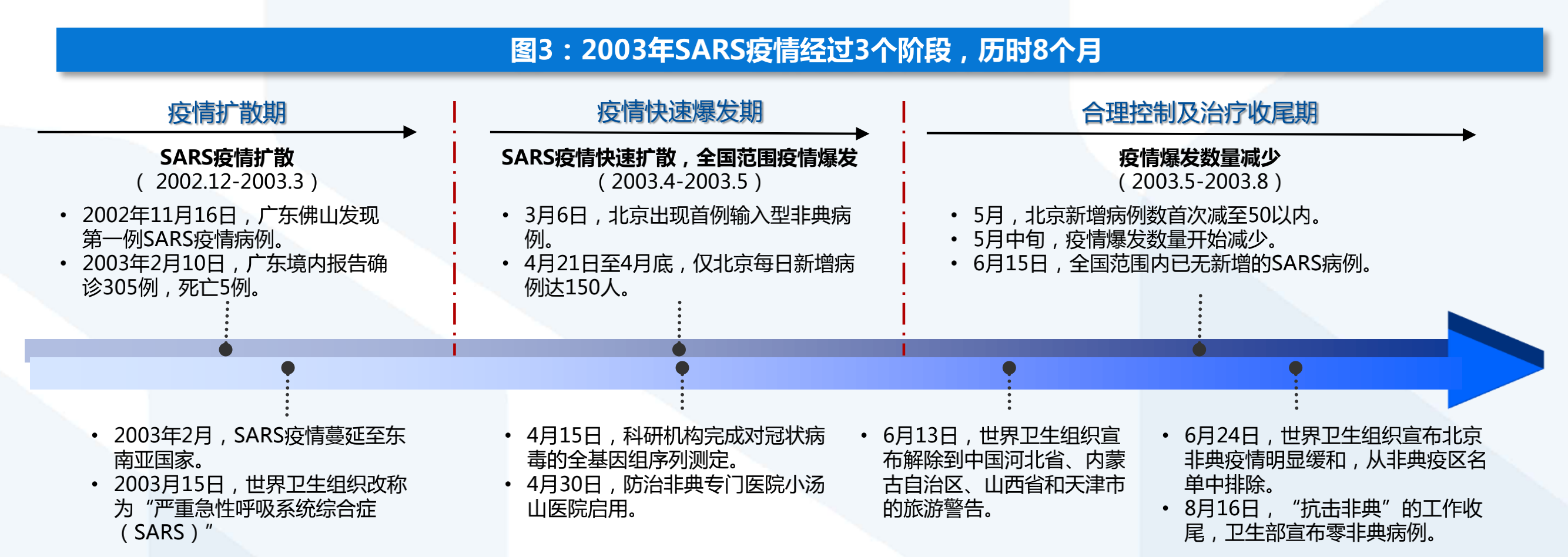 焦点分析 | 17 年前“非典”后重建：回暖、泡沫、报复性增长