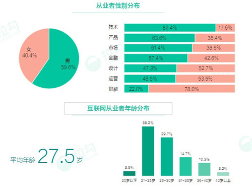 互联网从业者 48% 是单身，北京互联网人买房要20年