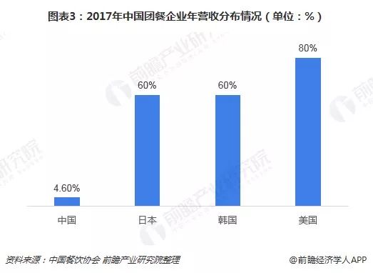 万亿团餐市场还缺个独角兽