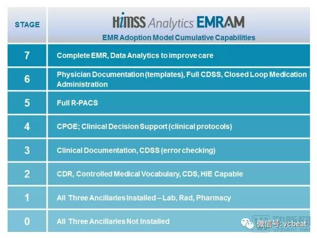 电子病历新政激活医疗信息化两大百亿市场，医院达标应如何选择