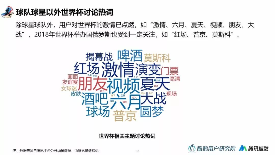 2018世界杯用户行为洞察：梅西、C罗赛前用户讨论热度最高，90%通过互联网关注世界杯