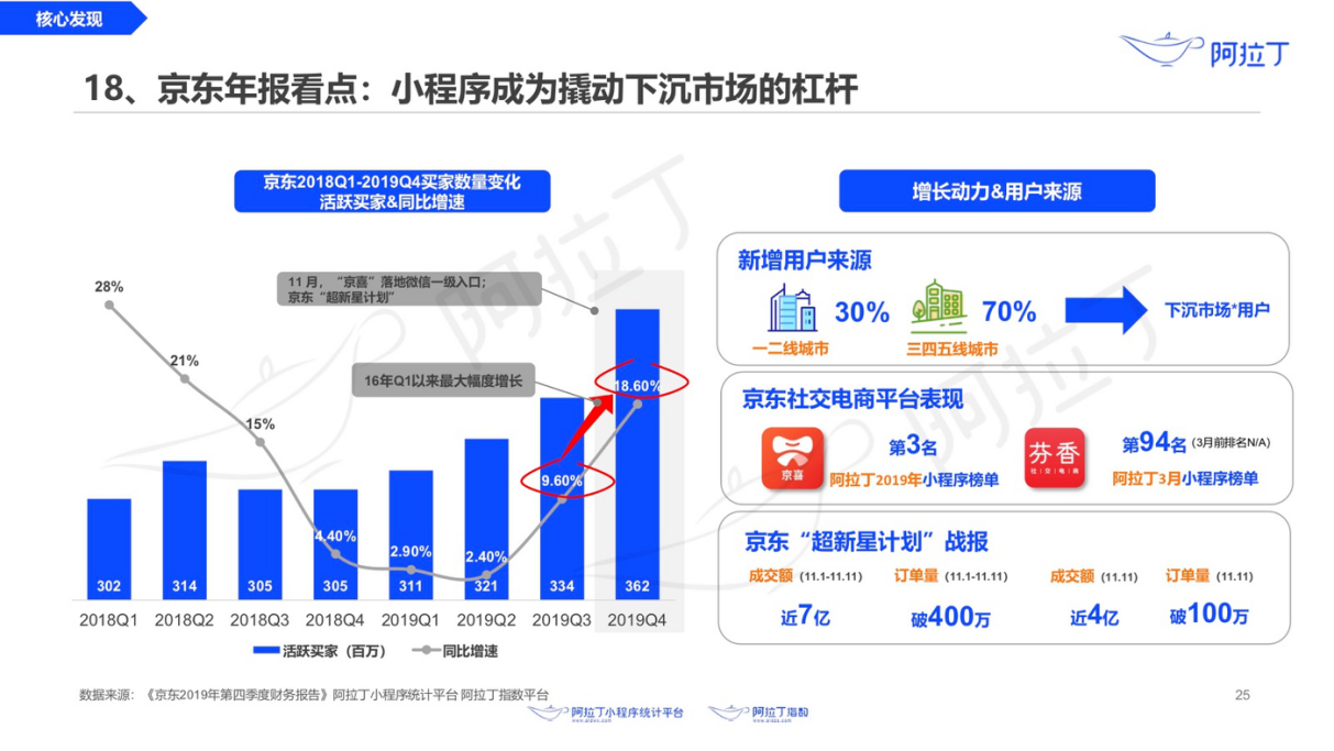 最前线 | 疫情期间小程序 DAU 超 4 亿，“健康码”已被累计亮码 25 亿次