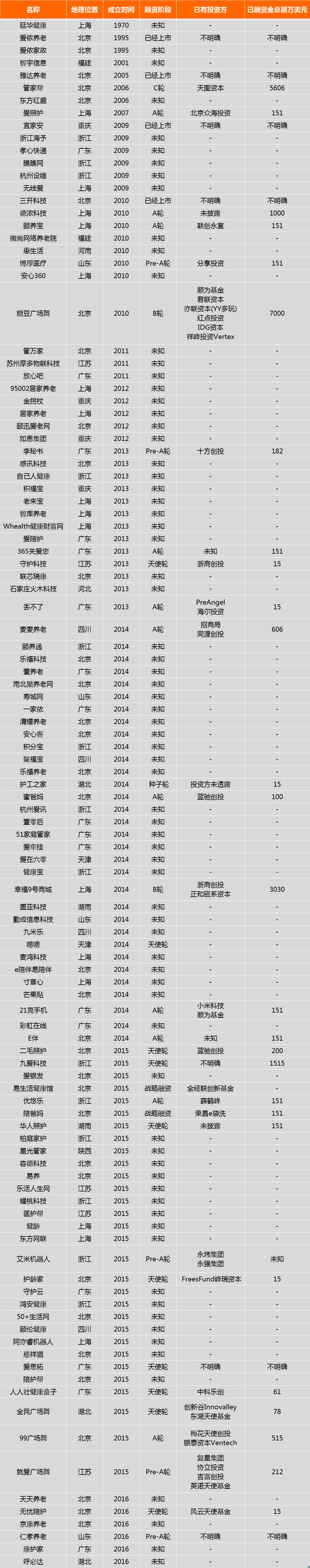 智慧养老：护理领域竞争激烈，技能分享值得探索 | 2016年年度盘点