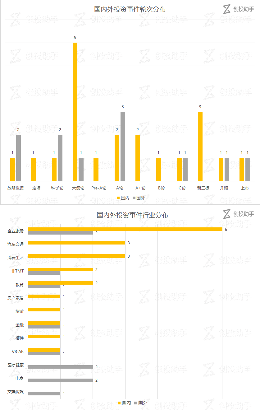 【每日投融资速递】汽配电商平台“巴图鲁”获 1 亿美元融资，活动行、首汽约车等公司拿到钱——2017.6.30