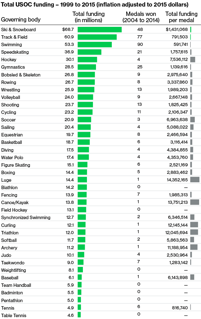 花钱越多奖牌越多？美国奥委会对各体育项目的资金投入大不相同