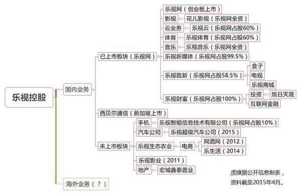 乐视至少喊了三次钱不够用了，下一步贾跃亭还能从哪里找钱？