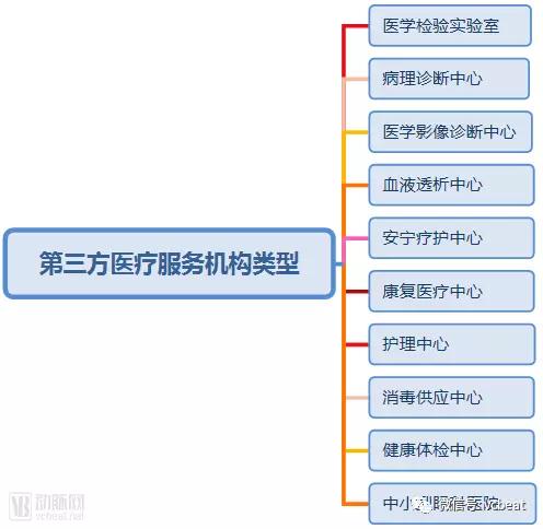第三方医疗服务：社会办医类型扩容至10类，金域医学、昭衍新药上市发挥榜样力量，行业壁垒即将打破