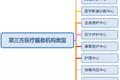 第三方医疗服务：社会办医类型扩容至10类，金域医学、昭衍新药上市发挥榜样力量，行业壁垒即将打破