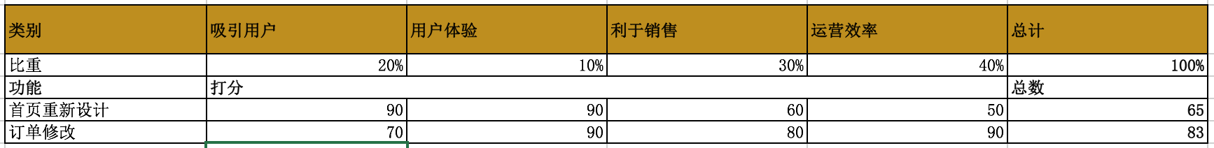 原则－B端产品需求优先级判断