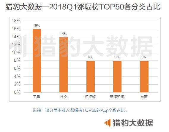 2018年Q1 App涨幅榜：短视频增长联动摄影和小游戏，网赚新闻挖到宝