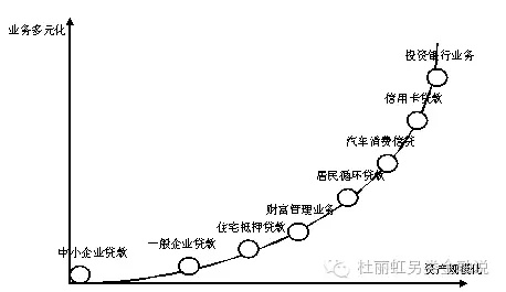 另类金融：地区银行的阶梯扩张路径