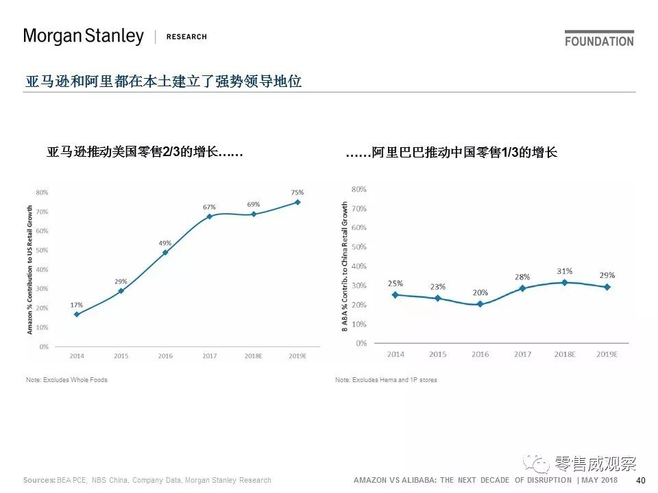 JP Morgan：未来10年，阿里的机会是亚马逊的一倍