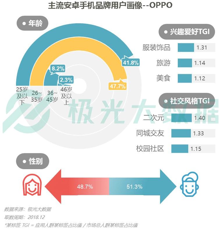 极光大数据：iPhone销量下滑？保有率首超华为跃居第一