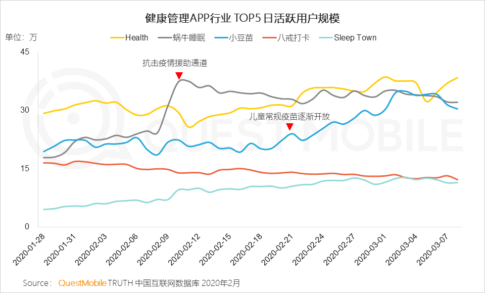 QuestMobile2020年新冠疫情洞察报告：理财、保险、健康意识及需求增强，互联网行为随之变化