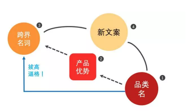 你烦恼产品优势写不精彩？用这2招，顾客一读就心痒