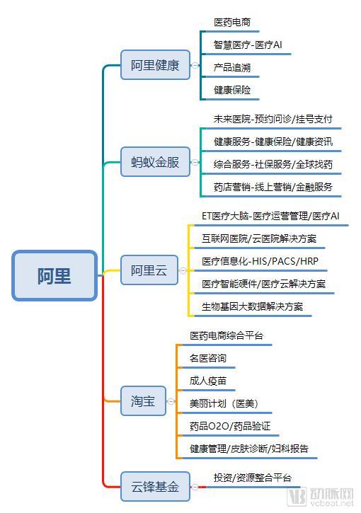 “互联网+医疗健康”趋势已定，腾讯和阿里在加紧布局，他们将扮演什么角色？