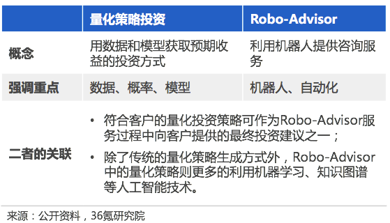 【行研】投资交给机器，数字化投顾进场金融投资——FinTech 细分领域研究报告