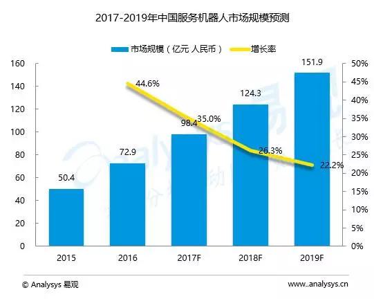 坐拥100亿市场，却一直被吐槽，服务机器人何时能从“智障玩伴”变为“智能助手”？